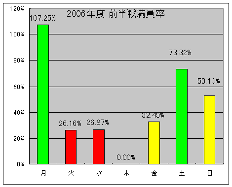 2006年のホーム球場観客動員数_c0055552_8195656.gif