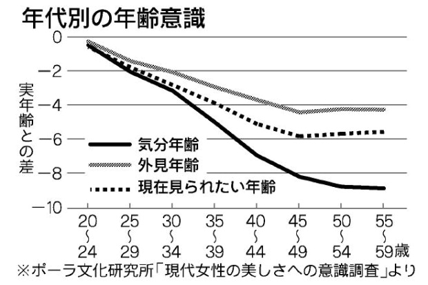 女はやっぱり、若く見られたいらしい。_c0016141_3454684.jpg