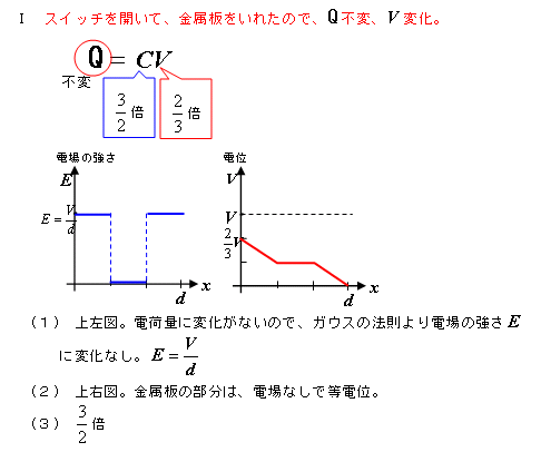 コンデンサーの極板間の電界・電位_e0037465_0425289.gif