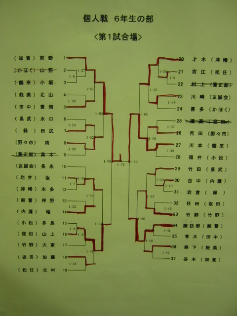 手抜き×第３４回加賀地区少年柔道大会×試合結果_d0094868_70209.jpg