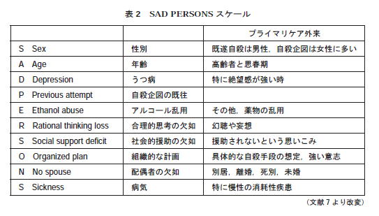 SAD PERSONS:自殺リスク評価_a0007242_15295484.jpg