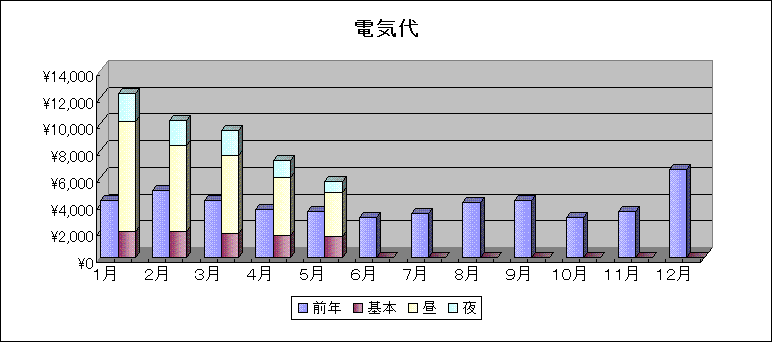 ２００７年　５月　の光熱費_f0081674_19491037.gif