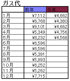 ２００７年　５月　の光熱費_f0081674_1949216.gif