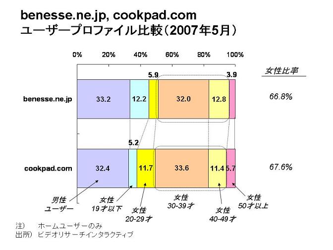 benesseとcookpadの利用状況は似ているけど・・・_d0022163_16203162.jpg