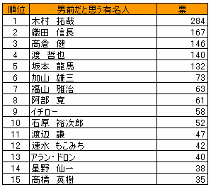 「男が選ぶ男前」な有名人は、こんな奴らだ！_c0016141_1356505.gif