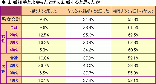 出会ったときに、「結婚の予感」はありますか?_c0016141_14231774.gif