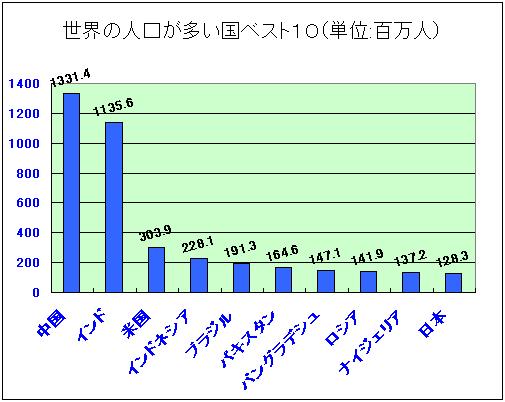 世界の人口の多い国ベスト１０ 資格をとろうよ