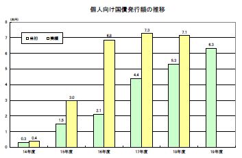 個人向け国債　広告費１０億円　販売額は７兆円　問題の本質は「個人向け国債」ではない_a0037933_195461.jpg