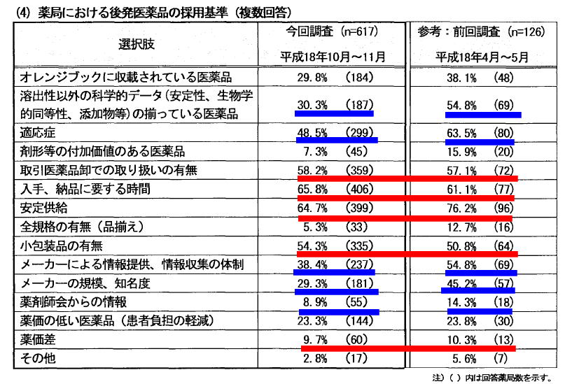 後発品アンケートからみたジェネリックの問題点_a0007242_15264944.jpg