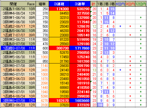 ４８８　■３連単１０万馬券獲得への道、モノいう順位合計数_c0030536_16492616.gif