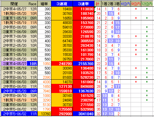 ４８８　■３連単１０万馬券獲得への道、モノいう順位合計数_c0030536_16495411.gif
