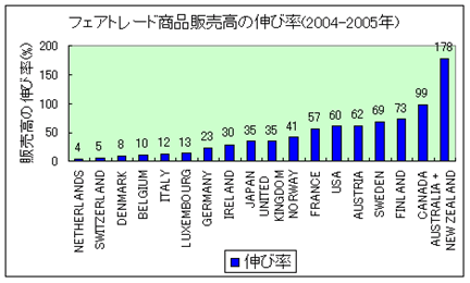 海外フェアトレード事情