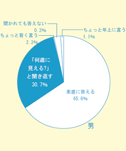 年齢を聞かれたとき、「何歳に見える？」と聞き返す男が３割。_c0016141_2041383.gif