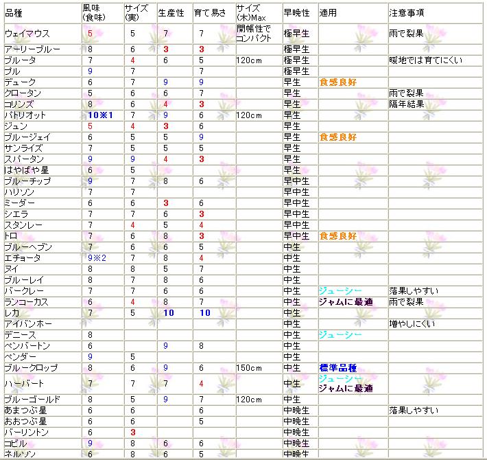 ノーザンハイブッシュ系品種比較一覧 ブルーベリーの育て方 栽培 ブルーベリー ノート Blueberrynote