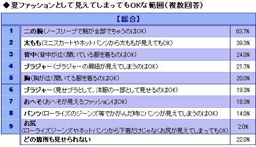 胸や下着なら見せられる女子も、おへそは見せたくないらしい。_c0016141_21541830.jpg
