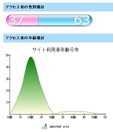 なかのひと: 性別・年齢解析 _c0025115_20173038.jpg