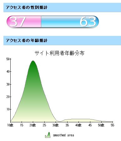 なかのひと：　性別・年齢解析　_c0025115_20173038.jpg