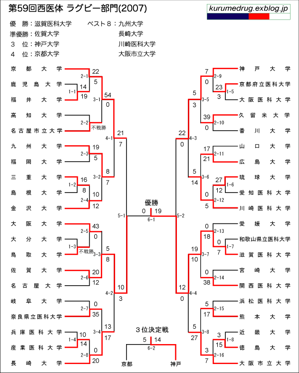 ＜西医体情報07＞その2　トーナメント表 [updatedx2]_a0005903_832264.gif