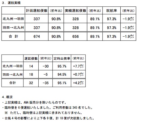 スターフライヤー　\'07年7月の搭乗実績＆１００万人達成_c0015444_1313763.jpg