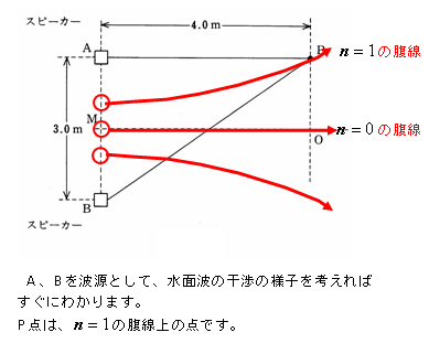 音波の干渉ー１９９８年　センター追試問題_e0037465_2311095.gif