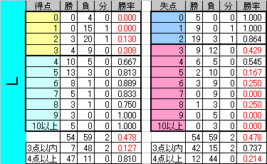 L3-6M バンクに4連敗、ロッテにも4連敗_c0055552_22125698.gif