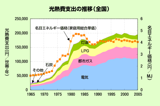 家庭のエネルギー消費_f0077807_15461622.gif