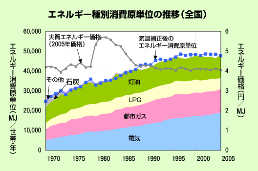 家庭のエネルギー消費_f0077807_1674798.gif