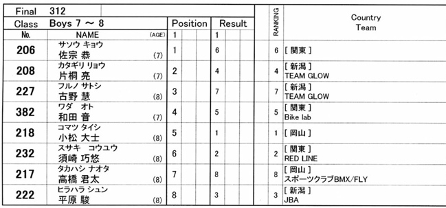 2007東日本BMX選手権大会inひたちvol10 G13才オーバー、B5~8才クラス決勝の画像垂れ流し_b0065730_21265319.jpg