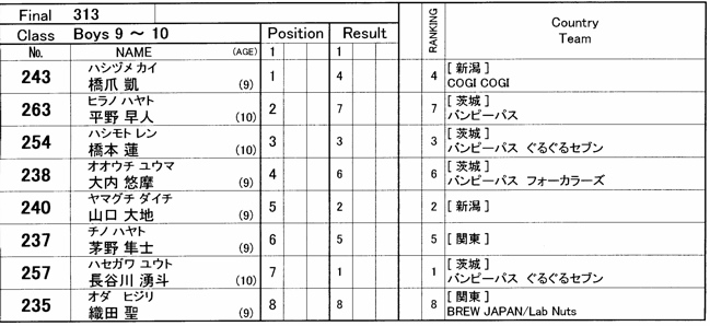 2007東日本BMX選手権大会inひたちvol11 ボーイズ９−１０、１１−１２才クラス決勝の画像垂れ流し_b0065730_2373336.jpg