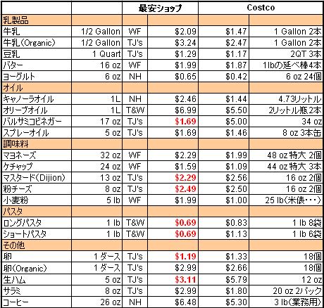 No.310　スーパーマーケット比較第5弾　Trader Joe\'s 本当は安いの？_f0097972_14455475.jpg