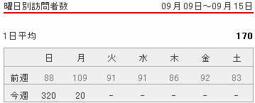 昨日アクセス320件_c0012640_7533668.jpg