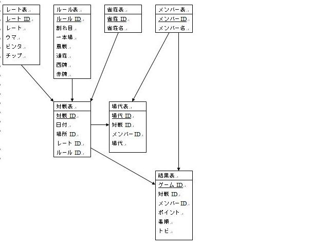 Db論理設計 週刊ゴロ麻雀 Db論理設計 週刊ゴロ麻雀