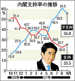 安倍内閣支持率、平均３６％＝歴代８位の水準－時事世論調査_f0013182_23205924.gif