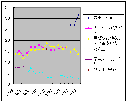 水木ドラマ視聴率　9/19　速報！_c0102456_9135615.jpg