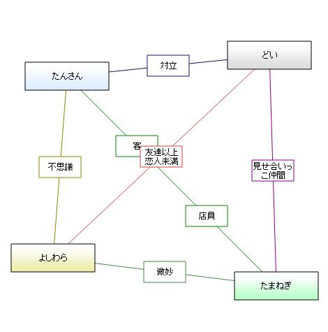 乾んとこの相関図ジェネレーターが面白そうだったので 炭酸飲料 そなたに感謝を R15 乾んとこの相関図ジェネレーターが面白そうだったので 炭酸飲料 そなたに感謝を R15