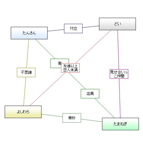 乾んとこの相関図ジェネレーターが面白そうだったので 炭酸飲料 そなたに感謝を R15