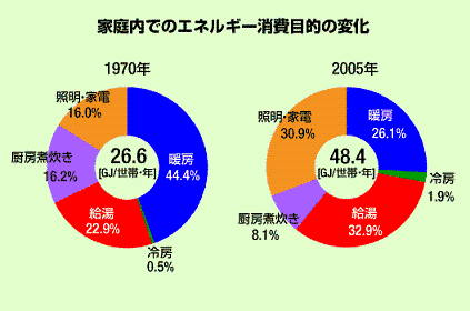 暮らしの充実とエネルギー消費_f0077807_192524100.gif