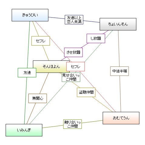 相関図_c0061405_16195163.jpg