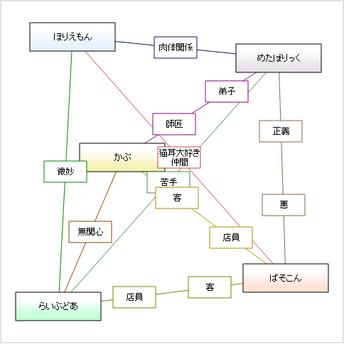 相関図ジェネレータ_c0137906_1243727.jpg