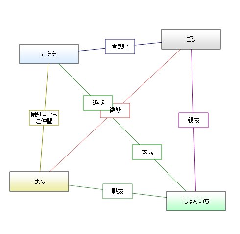相関図ジェネレータで人間関係見てみました！_c0135971_22201736.jpg