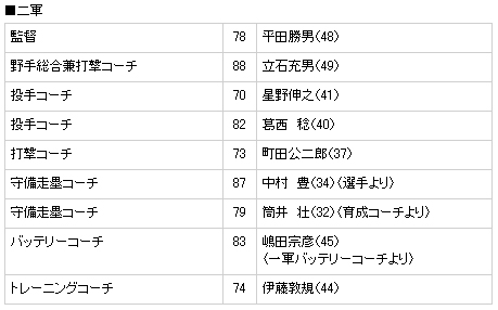 来季のコーチングスタッフ決定_c0114662_21181289.jpg