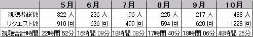 10月の視聴数_b0115553_9594923.jpg