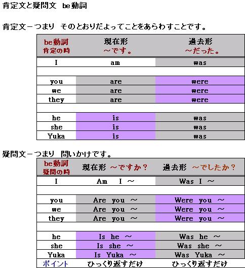 Be動詞 現在形と過去形の肯定文と疑問文 響鬼 English Lesson For Yuka