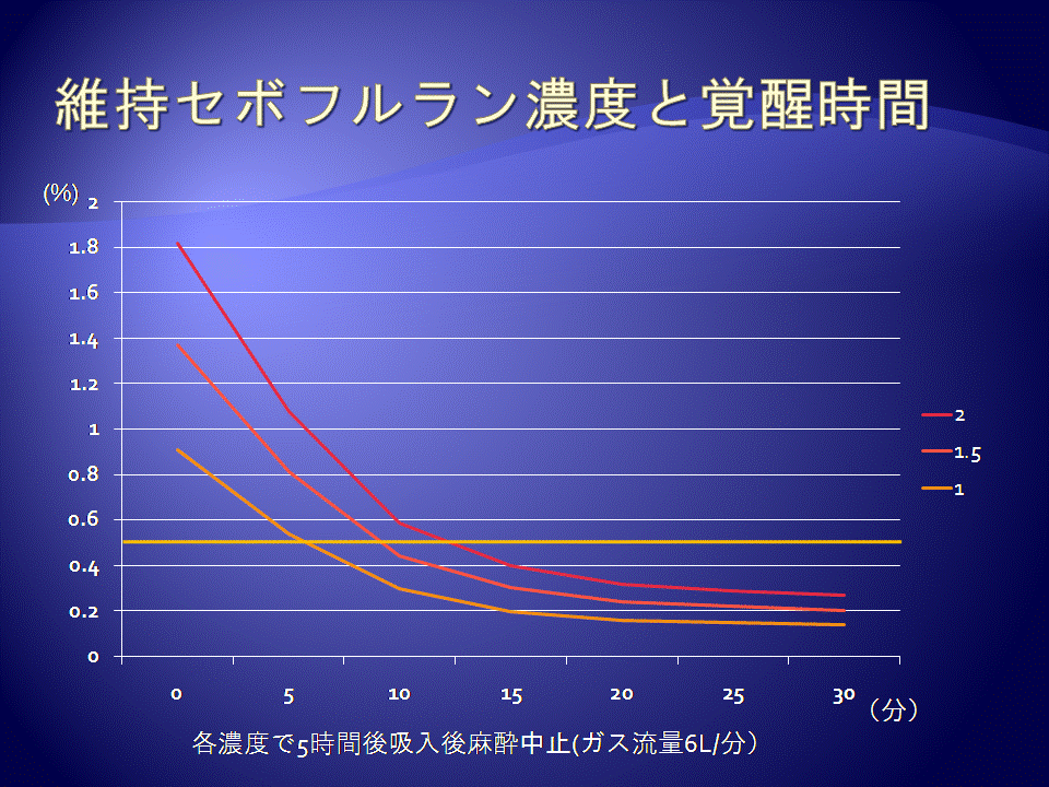 セボフルランの維持濃度と覚醒_a0048974_2257732.gif