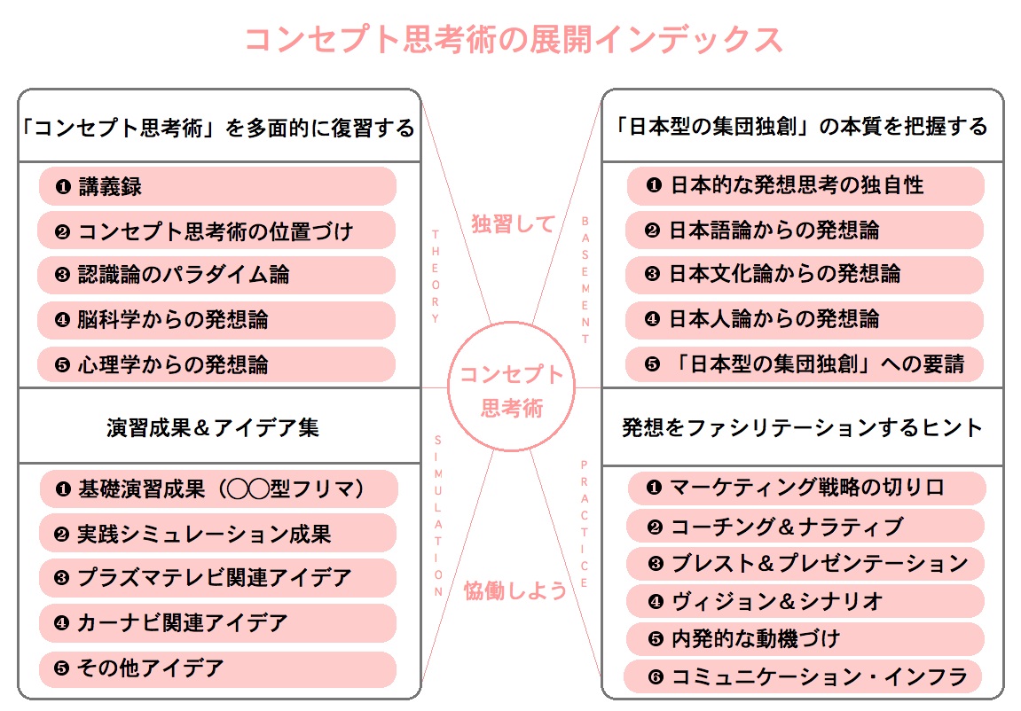 コンセプト思考術の展開インデックスを準備中 文化力で発想しよう