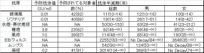 細菌・ウィルス感染症抗体(液性免疫)はどの程度持ち続けているのだろう_a0007242_1431576.jpg