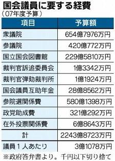 国会議員　１人当たり経費３億１０７８万円なり　政府試算_f0077807_14583077.jpg