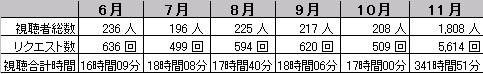 10日間で1,279人、254視聴時間が68の車輪に_b0115553_118599.jpg