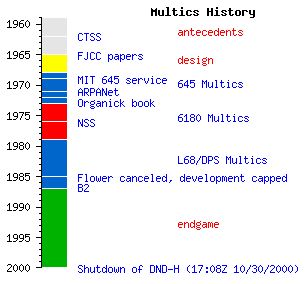 MITが「Multics」のソースコードを公開、これがあの・・・_a0041513_130495.jpg