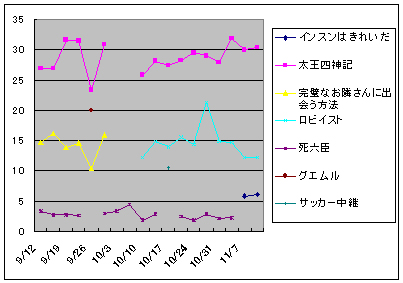 水木ドラマ視聴率　11/8_c0102456_536462.jpg